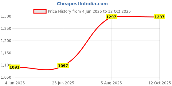 flipkart.com Unique4Ever OnePlus 5T Back Panel Price History Graph from 4 Jun 2025 to 12 Oct 2025