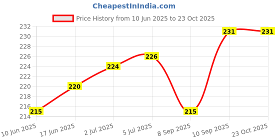 flipkart.com Unique4Ever OnePlus 6 ( GLASS ) Back Panel Price History Graph from 10 Jun 2025 to 22 Oct 2025