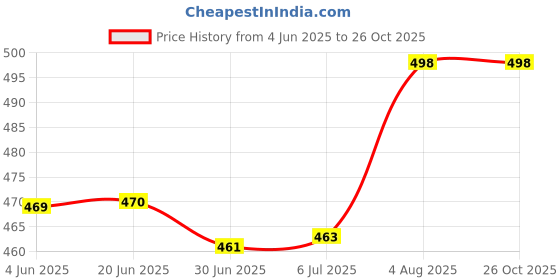 flipkart.com Unique4Ever OnePlus 7 ( Glass ) Back Panel Price History Graph from 4 Jun 2025 to 26 Oct 2025