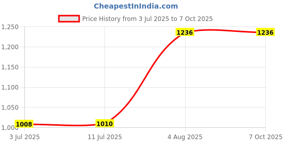 flipkart.com Unique4Ever OnePlus 9R (GLASS) With Camera Ring Lens Back Panel Price History Graph from 3 Jul 2025 to 7 Oct 2025