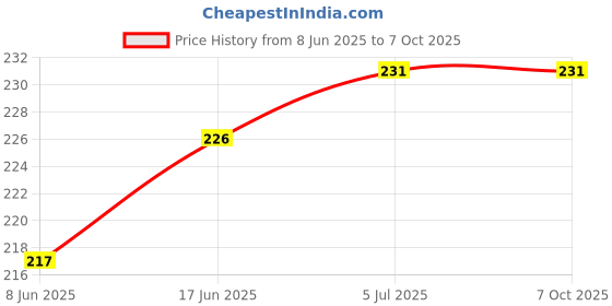 flipkart.com Unique4Ever OPPO A1K Back Panel Price History Graph from 8 Jun 2025 to 7 Oct 2025