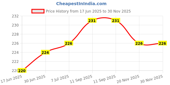 flipkart.com Unique4Ever OPPO A1K Back Panel Price History Graph from 17 Jun 2025 to 29 Nov 2025
