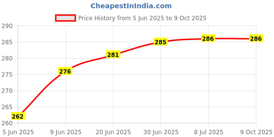 flipkart.com Unique4Ever Oppo A5 Back Panel Price History Graph from 5 Jun 2025 to 9 Oct 2025