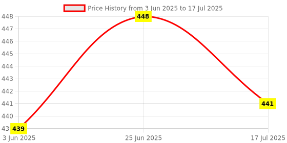 flipkart.com Unique4Ever OPPO A7 With Side Volume & Power Keys Back Panel Price History Graph from 3 Jun 2025 to 17 Jul 2025