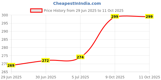 flipkart.com Unique4Ever Oppo A71 Back Panel Price History Graph from 29 Jun 2025 to 11 Oct 2025