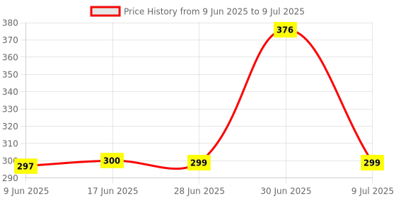 flipkart.com Unique4Ever Oppo F17 With Side Volume & Power Buttons Back Panel Price History Graph from 9 Jun 2025 to 9 Jul 2025