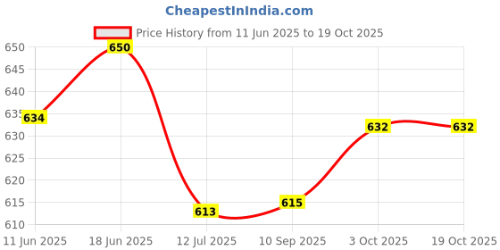 flipkart.com Unique4Ever Oppo F19 Housing Body ( With Middle Ring + Volume Power Buttons ) Back Panel Price History Graph from 11 Jun 2025 to 18 Oct 2025