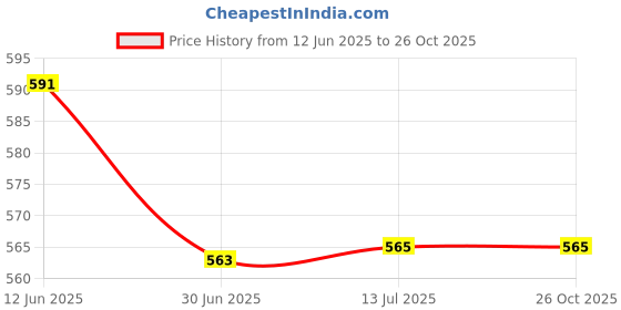 flipkart.com Unique4Ever Oppo F19 ( With Middle Ring & Volume Power buttons ) Back Panel Price History Graph from 12 Jun 2025 to 26 Oct 2025