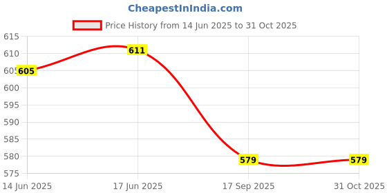 flipkart.com Unique4Ever OPPO RENO 7 Pro 5G ( NOT SUPPORTED 4G Model ) Back Panel Price History Graph from 14 Jun 2025 to 31 Oct 2025