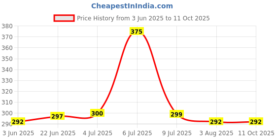 flipkart.com Unique4Ever Oppo Reno2 F Back Panel Price History Graph from 3 Jun 2025 to 10 Oct 2025
