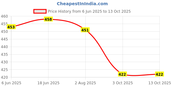 flipkart.com Unique4Ever POCO F1 (MZB6710IN) Back Panel Price History Graph from 6 Jun 2025 to 13 Oct 2025