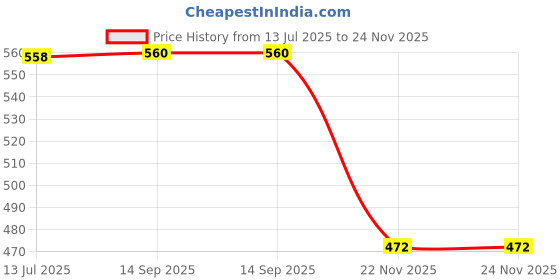 flipkart.com Unique4Ever POCO X3 / X3 NFC / X3 Pro Housing Bezel Plate Front Panel Price History Graph from 13 Jul 2025 to 23 Nov 2025