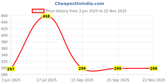 flipkart.com Unique4Ever Realme 10 Pro ( 5G ) Back Panel Price History Graph from 3 Jun 2025 to 22 Nov 2025