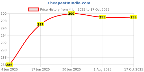 flipkart.com Unique4Ever Realme 2 (RMX1805, RMX1809) Plastic Premium Quality Back Panel Price History Graph from 4 Jun 2025 to 16 Oct 2025