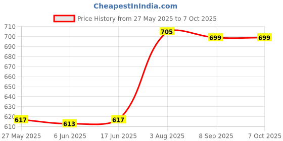 flipkart.com Unique4Ever realme 6 (RMX2001) Middle Ring Camera Lens + Side Volume Power Buttons + Back Panel Price History Graph from 27 May 2025 to 6 Oct 2025