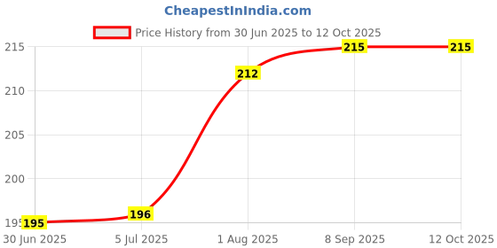 flipkart.com Unique4Ever Realme C2 Back Panel Price History Graph from 30 Jun 2025 to 12 Oct 2025