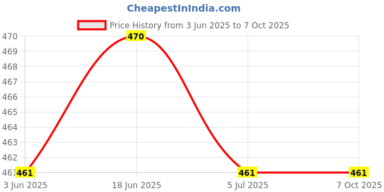 flipkart.com Unique4Ever Realme C21 With Camera Lens & Side Volume Power Buttons Back Panel Price History Graph from 3 Jun 2025 to 6 Oct 2025