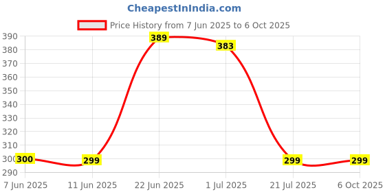 flipkart.com Unique4Ever Realme C25 With Side Volume & Power Buttons Camera Lens Back Panel Price History Graph from 7 Jun 2025 to 6 Oct 2025
