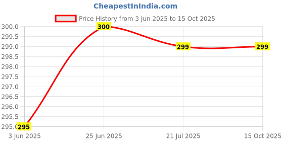 flipkart.com Unique4Ever Realme C55 Back Panel Price History Graph from 3 Jun 2025 to 14 Oct 2025
