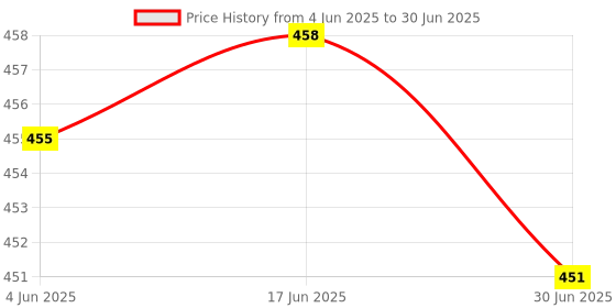 flipkart.com Unique4Ever realme Narzo ( 30A ) With Camera Lens & Side Volume Power Buttons Back Panel Price History Graph from 4 Jun 2025 to 30 Jun 2025