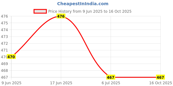 flipkart.com Unique4Ever Realme Narzo 30A With Camera Lens & Side Volume Power Buttons Back Panel Price History Graph from 9 Jun 2025 to 16 Oct 2025