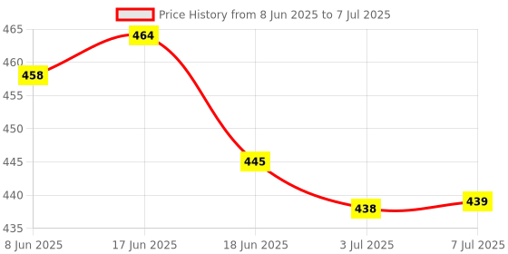 flipkart.com Unique4Ever realme Narzo 50A With Camera Lens & Side Volume Power Buttons Back Panel Price History Graph from 8 Jun 2025 to 7 Jul 2025