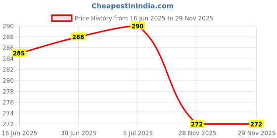 flipkart.com Unique4Ever Realme X2 (GLASS) Back Panel Price History Graph from 16 Jun 2025 to 29 Nov 2025