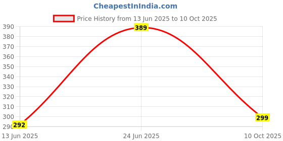 flipkart.com Unique4Ever Redmi 8 (with Brand LOGO ) Back Panel Price History Graph from 13 Jun 2025 to 10 Oct 2025
