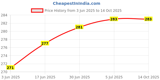 flipkart.com Unique4Ever Redmi 8A Back Panel Price History Graph from 3 Jun 2025 to 14 Oct 2025