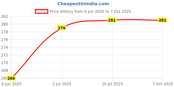 flipkart.com Unique4Ever Redmi 8A Dual WIth Side Keys Back Panel Price History Graph from 6 Jun 2025 to 7 Oct 2025