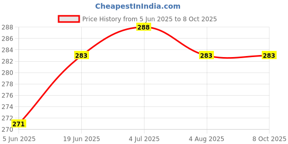 flipkart.com Unique4Ever Redmi 8A Dual WIth Side Keys Back Panel Price History Graph from 5 Jun 2025 to 7 Oct 2025