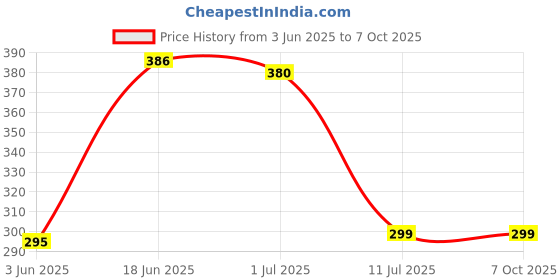 flipkart.com Unique4Ever Redmi 9 With Side Keys Back Panel Price History Graph from 3 Jun 2025 to 7 Oct 2025