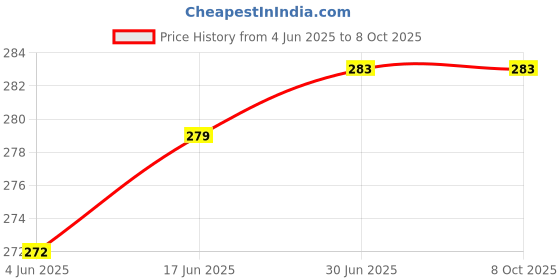 flipkart.com Unique4Ever Redmi 9A Back Panel Price History Graph from 4 Jun 2025 to 7 Oct 2025
