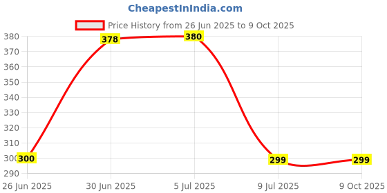 flipkart.com Unique4Ever Redmi Note 10 Pro Back Panel Price History Graph from 26 Jun 2025 to 9 Oct 2025