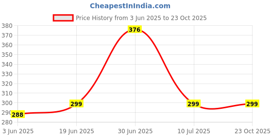 flipkart.com Unique4Ever REDMI Note 10S Back Panel Price History Graph from 3 Jun 2025 to 22 Oct 2025