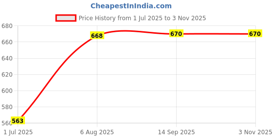 flipkart.com Unique4Ever REDMI Note 11 (4G)(2201117TI) Housing Body with Middle Ring Back Panel Price History Graph from 1 Jul 2025 to 31 Oct 2025