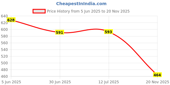 flipkart.com Unique4Ever Redmi Note 6 Pro (M1806E7TI) Best Quality Back Panel Price History Graph from 5 Jun 2025 to 20 Nov 2025