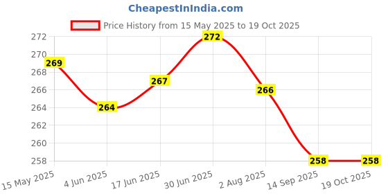 flipkart.com Unique4Ever Redmi Note 8 Pro Back Panel Price History Graph from 15 May 2025 to 18 Oct 2025
