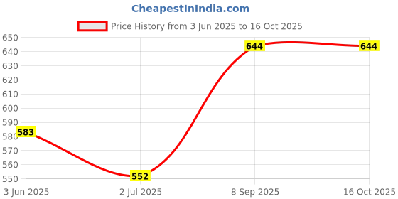 flipkart.com Unique4Ever Redmi Note 8 Pro Front Panel Price History Graph from 3 Jun 2025 to 16 Oct 2025