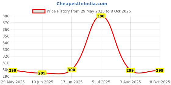 flipkart.com Unique4Ever Redmi Note 9 With Side Key Back Panel Price History Graph from 29 May 2025 to 7 Oct 2025