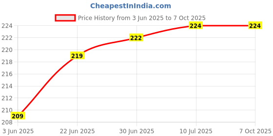 flipkart.com Unique4Ever SAMSUNG GALAXY A12 Front Panel Price History Graph from 3 Jun 2025 to 6 Oct 2025