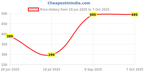 flipkart.com Unique4Ever SAMSUNG GALAXY ( A51 ) With Camera Glass Ring Back Panel Price History Graph from 20 Jun 2025 to 7 Oct 2025
