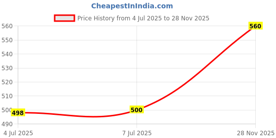 flipkart.com Unique4Ever Samsung Galaxy J6 Back Panel Price History Graph from 4 Jul 2025 to 28 Nov 2025