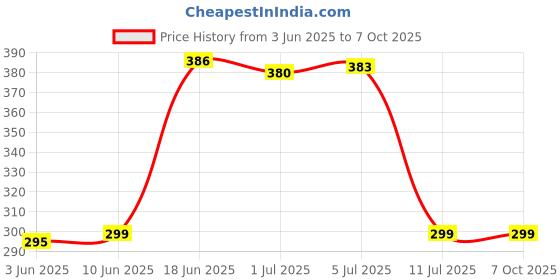 flipkart.com Unique4Ever SAMSUNG GALAXY M11 Front Panel Price History Graph from 3 Jun 2025 to 7 Oct 2025