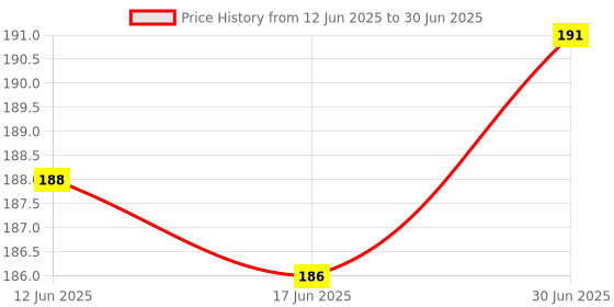 flipkart.com Unique4Ever Sim Card Tray Price History Graph from 12 Jun 2025 to 30 Jun 2025