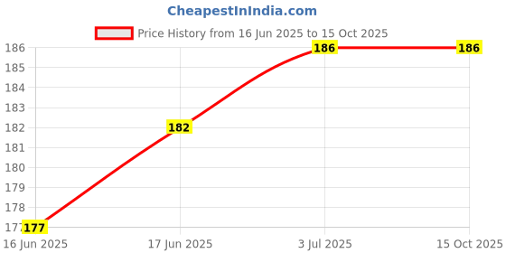 flipkart.com Unique4Ever Sim Card Tray Price History Graph from 16 Jun 2025 to 14 Oct 2025
