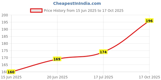 flipkart.com Unique4Ever Sim Card Tray Price History Graph from 15 Jun 2025 to 17 Oct 2025