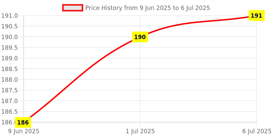flipkart.com Unique4Ever Sim Card Tray Price History Graph from 9 Jun 2025 to 6 Jul 2025