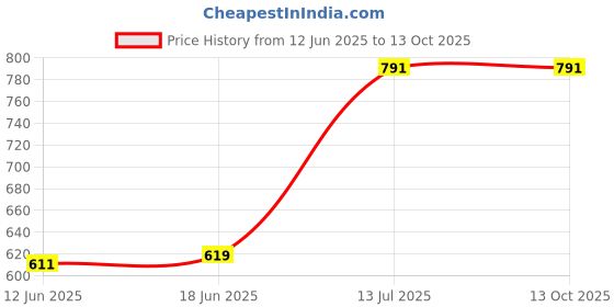flipkart.com Unique4Ever Speaker Flex Cable Apple IPhone Xs Max Ear Speaker Price History Graph from 12 Jun 2025 to 12 Oct 2025