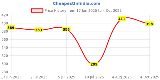 flipkart.com Unique4Ever Tecno Spark 4 Lite ( BB4K ) Back Panel Price History Graph from 17 Jun 2025 to 4 Oct 2025